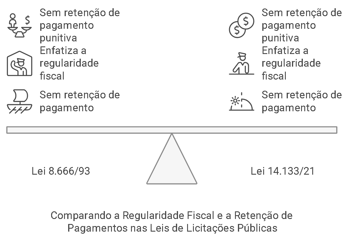 A Retenção de Pagamentos pela Administração Pública em Casos de Irregularidade Fiscal