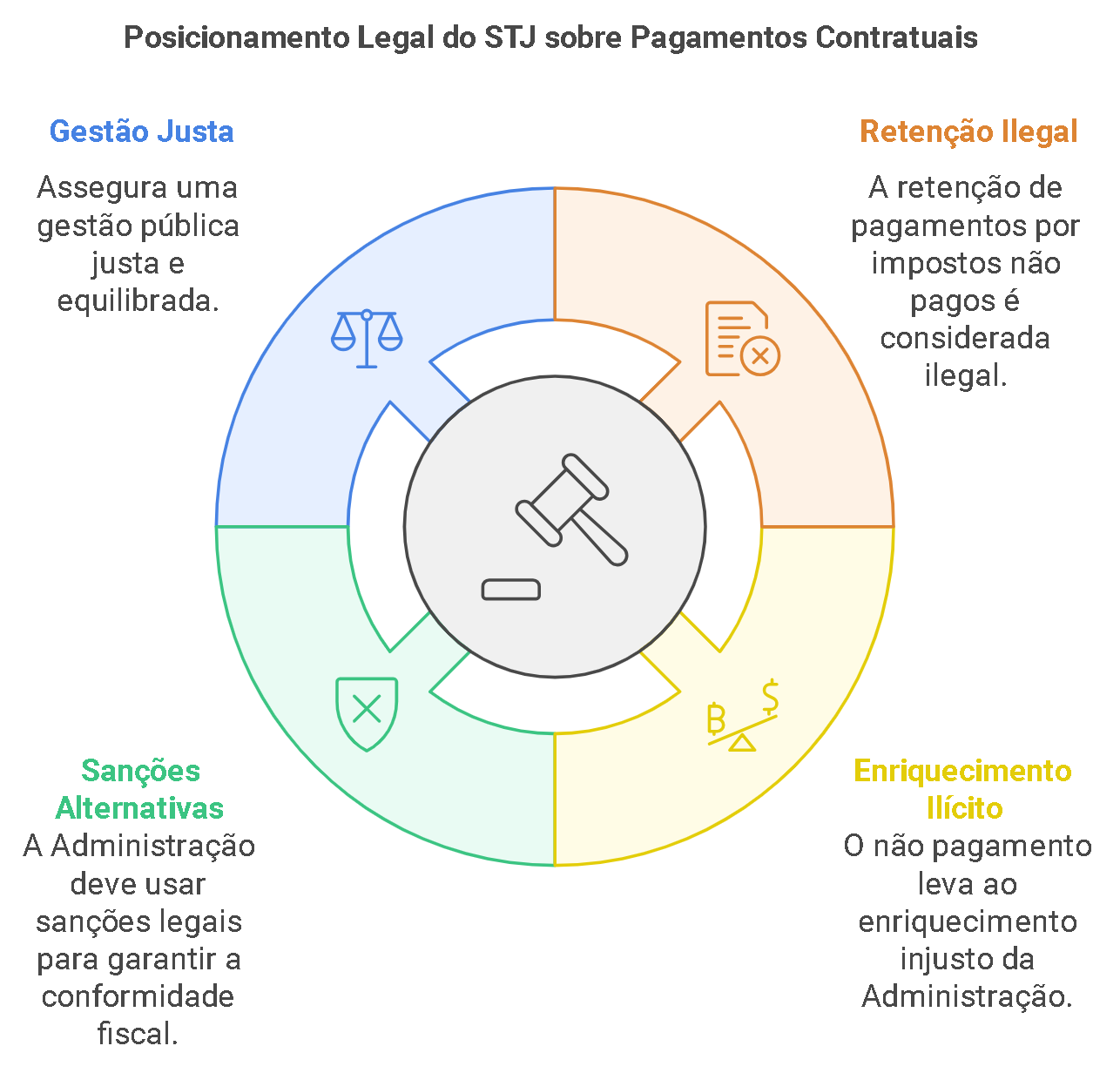 A Retenção de Pagamentos pela Administração Pública em Casos de Irregularidade Fiscal